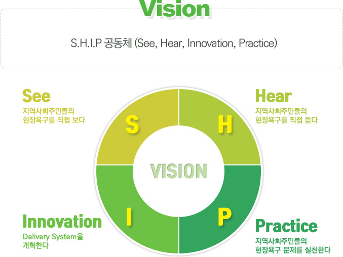 vision : S.H.I.P 공동체 (See, Hear, Innovation, Practice)